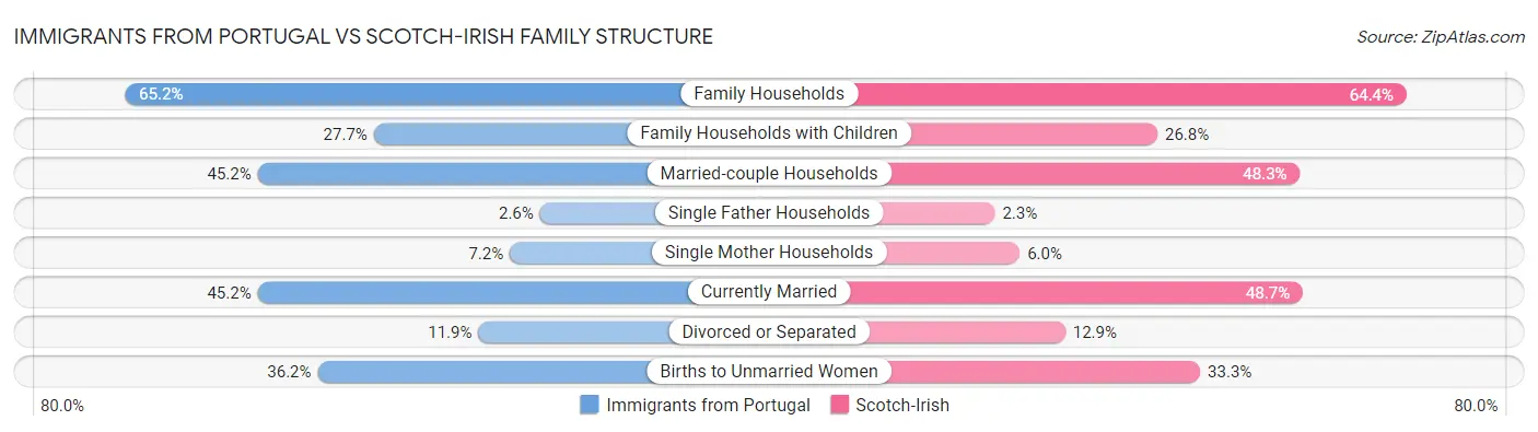 Immigrants from Portugal vs Scotch-Irish Family Structure