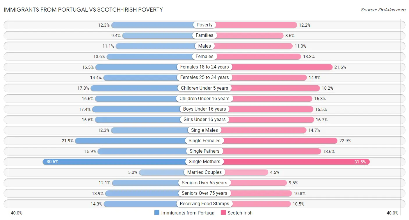 Immigrants from Portugal vs Scotch-Irish Poverty