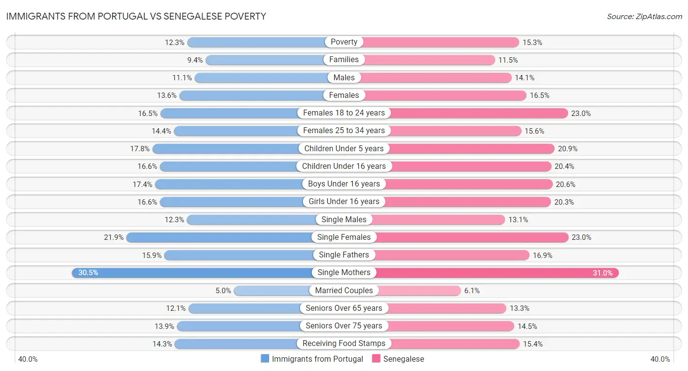 Immigrants from Portugal vs Senegalese Poverty
