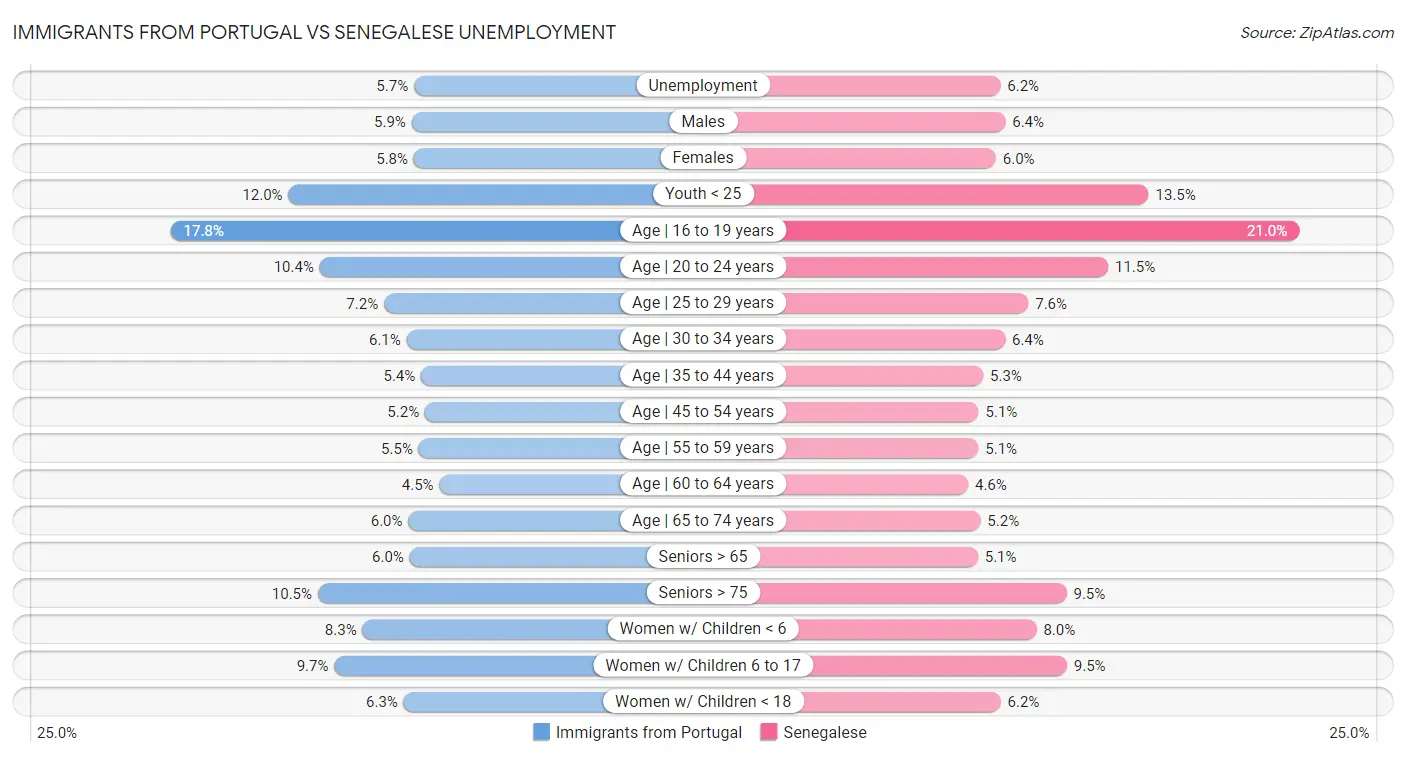 Immigrants from Portugal vs Senegalese Unemployment