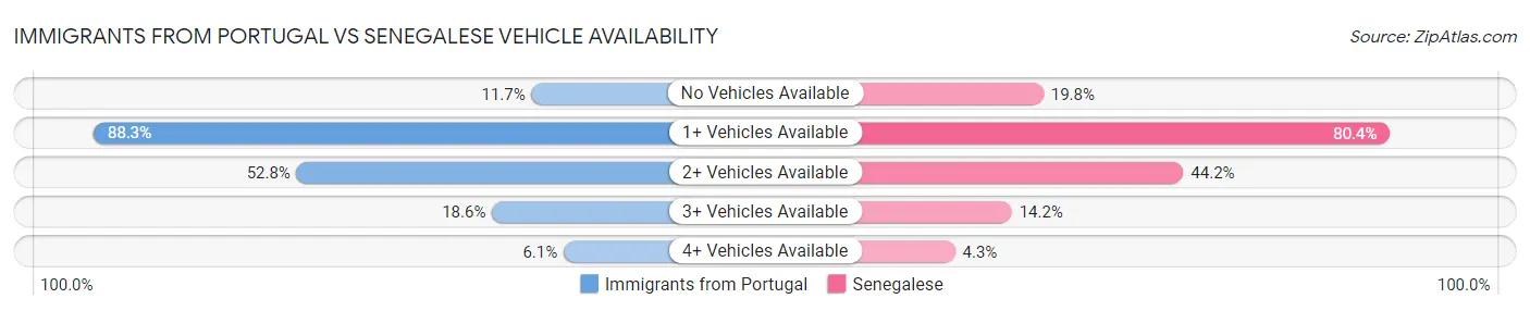 Immigrants from Portugal vs Senegalese Vehicle Availability