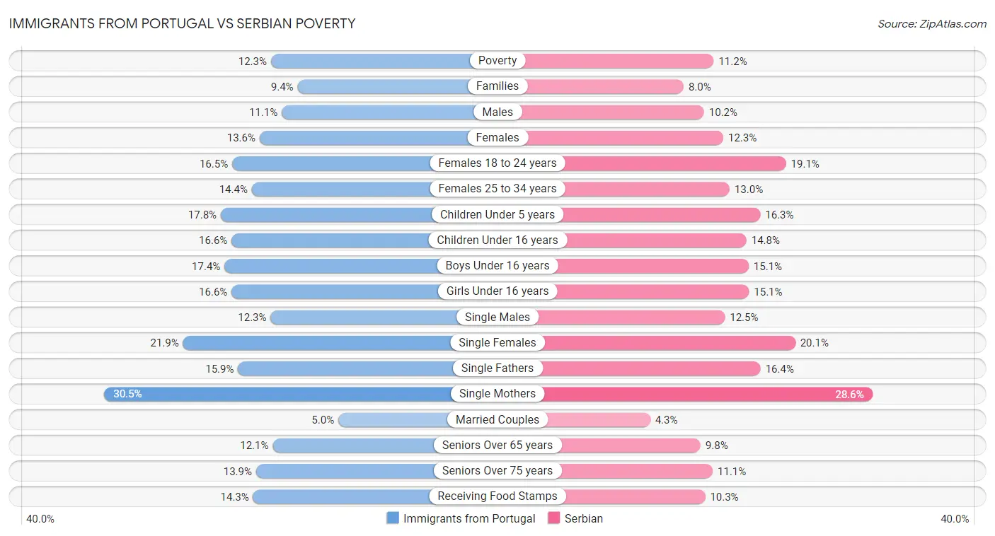 Immigrants from Portugal vs Serbian Poverty