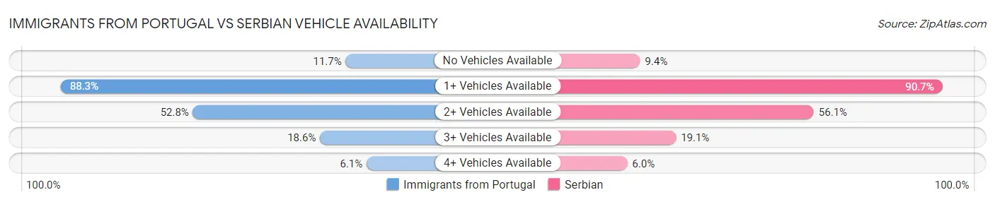 Immigrants from Portugal vs Serbian Vehicle Availability