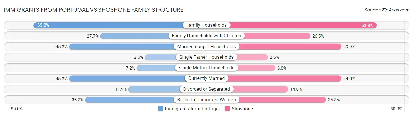 Immigrants from Portugal vs Shoshone Family Structure