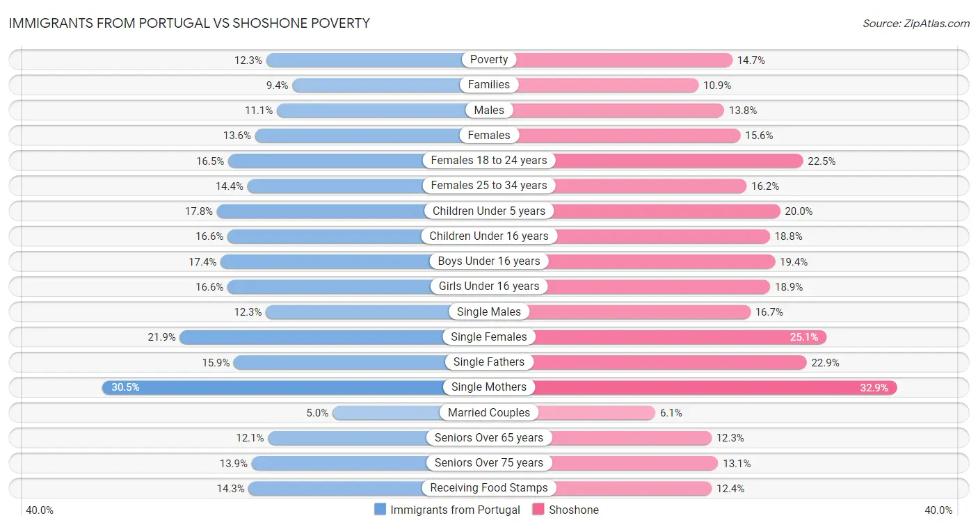 Immigrants from Portugal vs Shoshone Poverty
