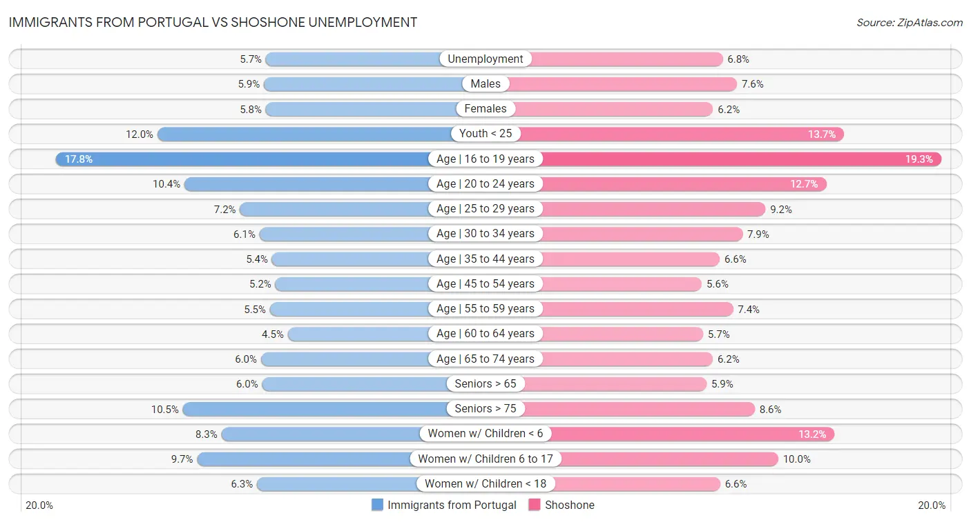 Immigrants from Portugal vs Shoshone Unemployment