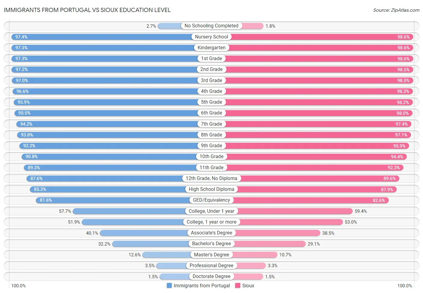 Immigrants from Portugal vs Sioux Education Level