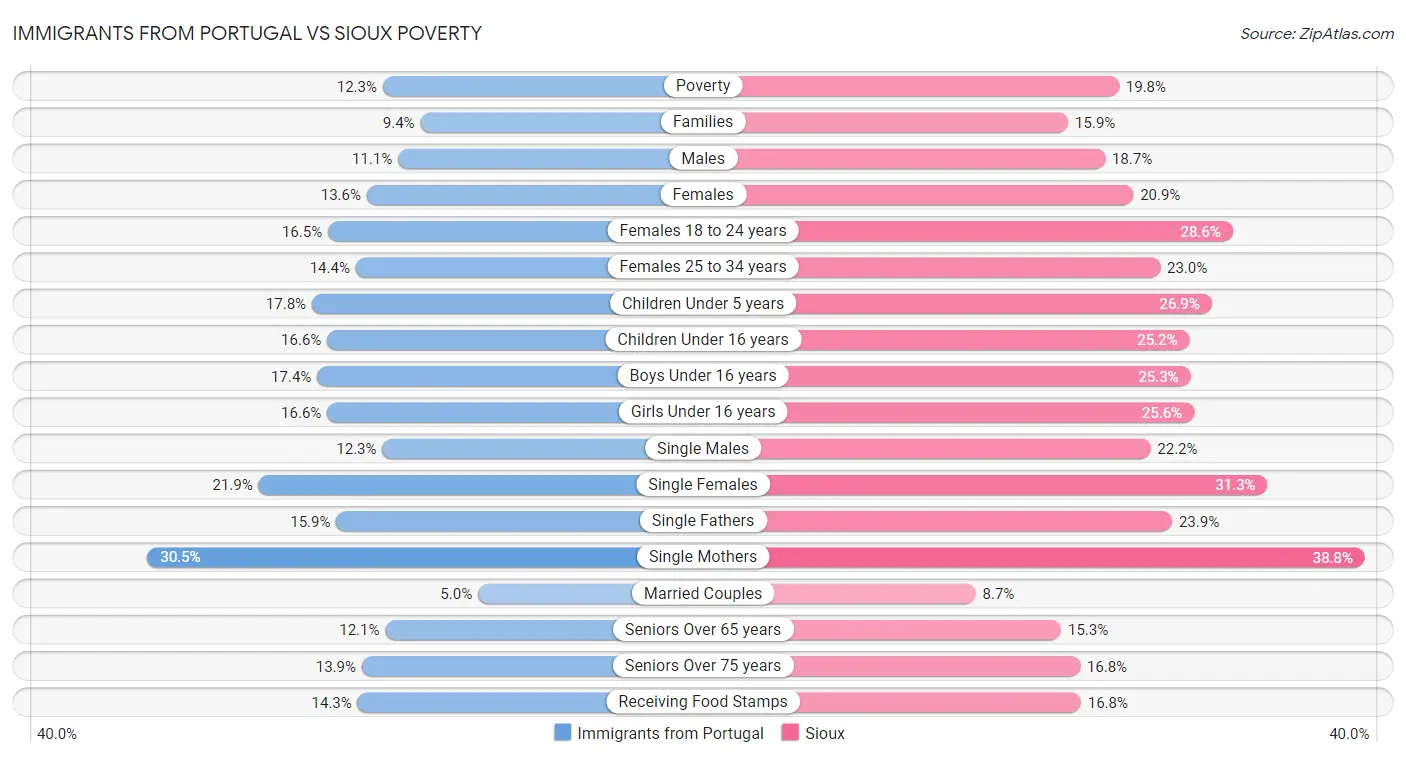 Immigrants from Portugal vs Sioux Poverty