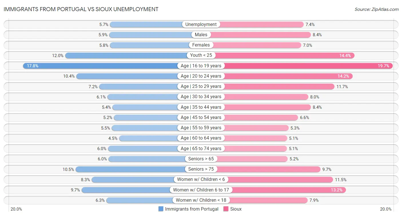Immigrants from Portugal vs Sioux Unemployment