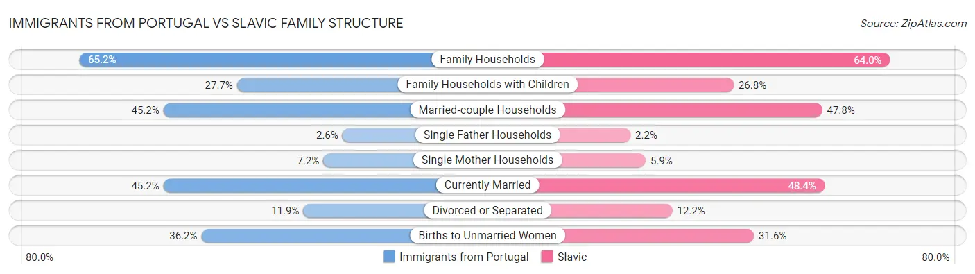 Immigrants from Portugal vs Slavic Family Structure