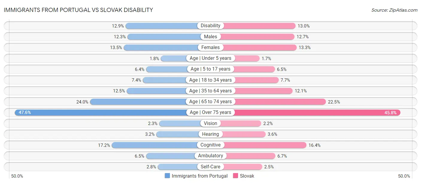 Immigrants from Portugal vs Slovak Disability
