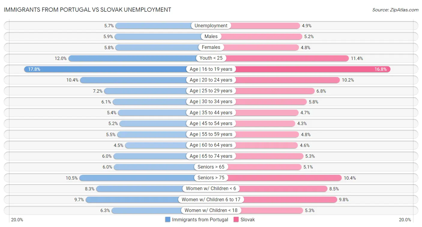Immigrants from Portugal vs Slovak Unemployment