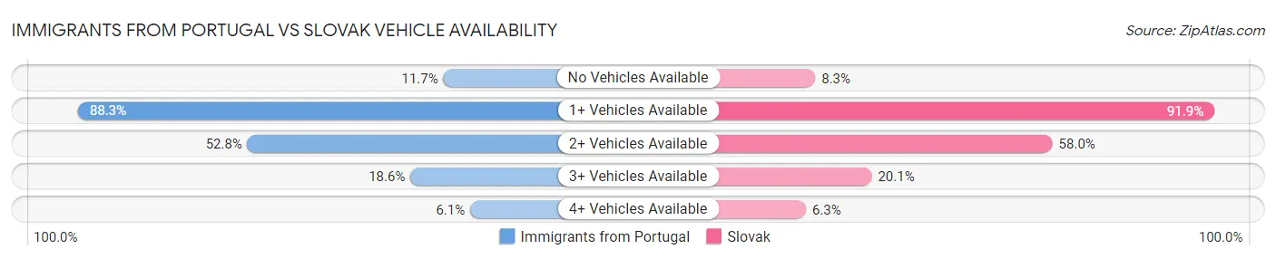 Immigrants from Portugal vs Slovak Vehicle Availability
