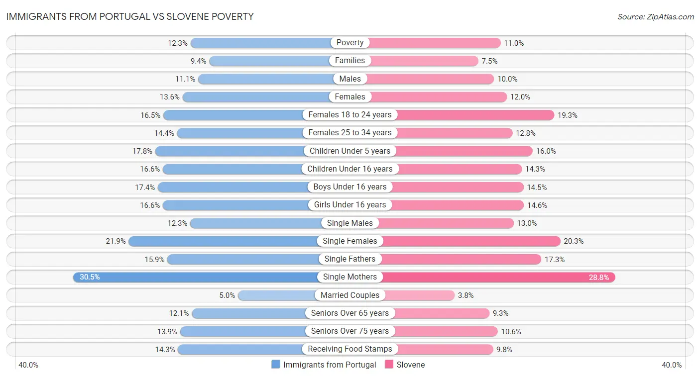 Immigrants from Portugal vs Slovene Poverty