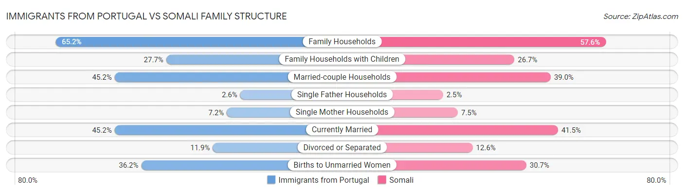 Immigrants from Portugal vs Somali Family Structure