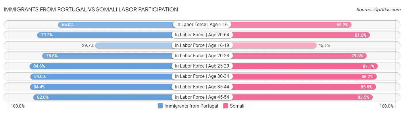 Immigrants from Portugal vs Somali Labor Participation