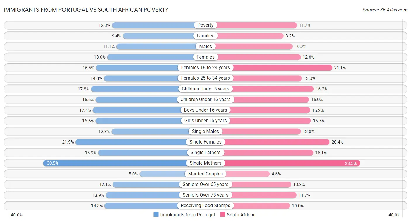 Immigrants from Portugal vs South African Poverty
