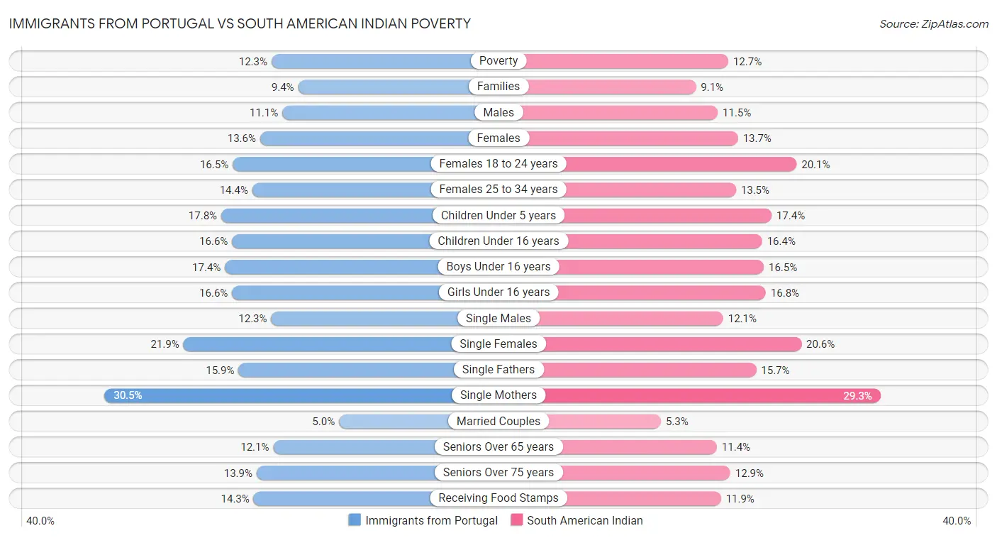 Immigrants from Portugal vs South American Indian Poverty