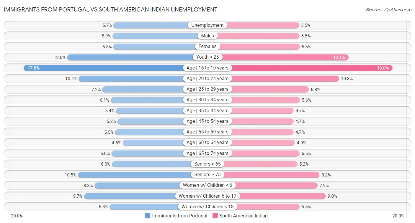 Immigrants from Portugal vs South American Indian Unemployment