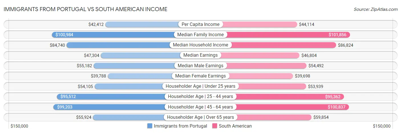 Immigrants from Portugal vs South American Income