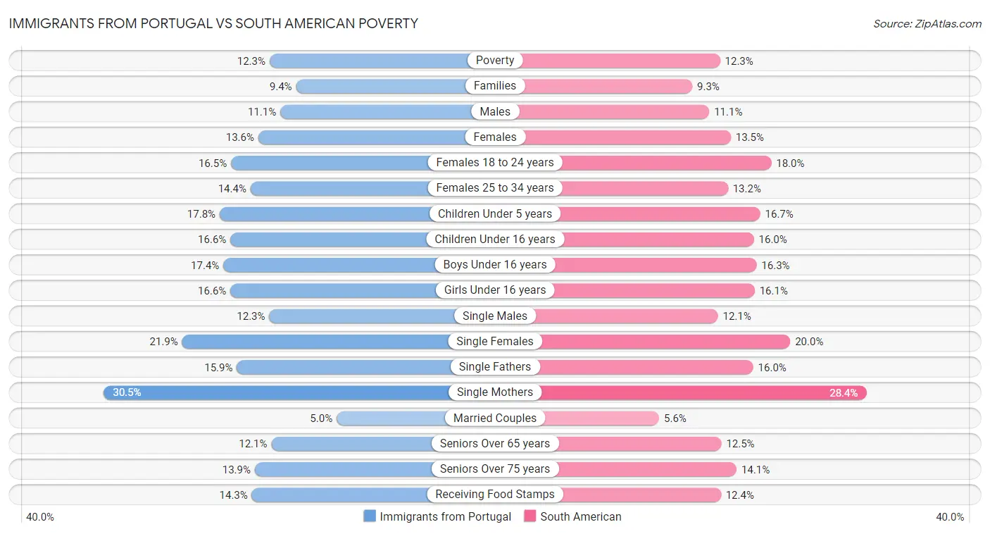 Immigrants from Portugal vs South American Poverty