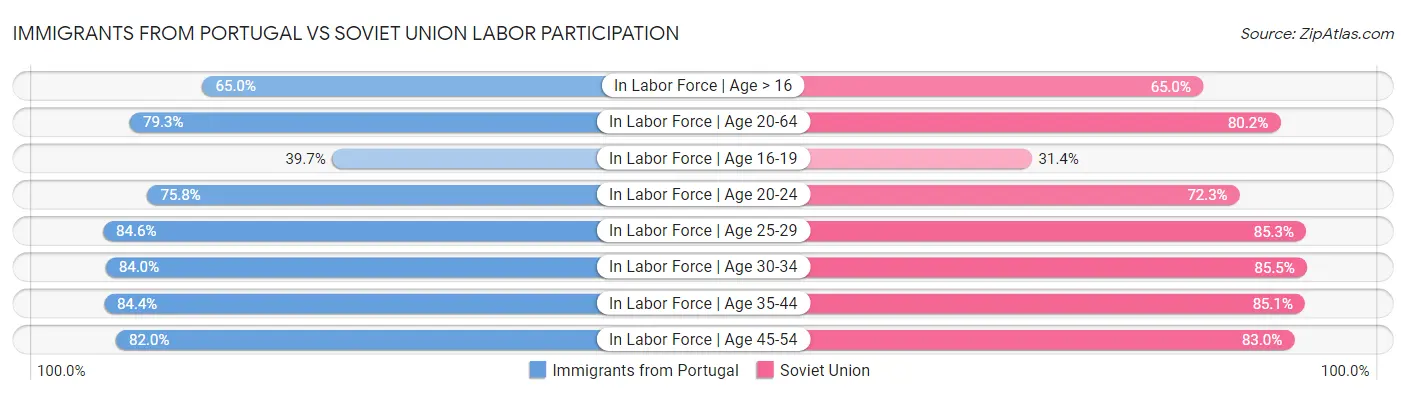 Immigrants from Portugal vs Soviet Union Labor Participation