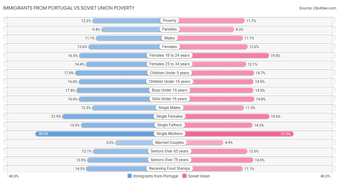 Immigrants from Portugal vs Soviet Union Poverty