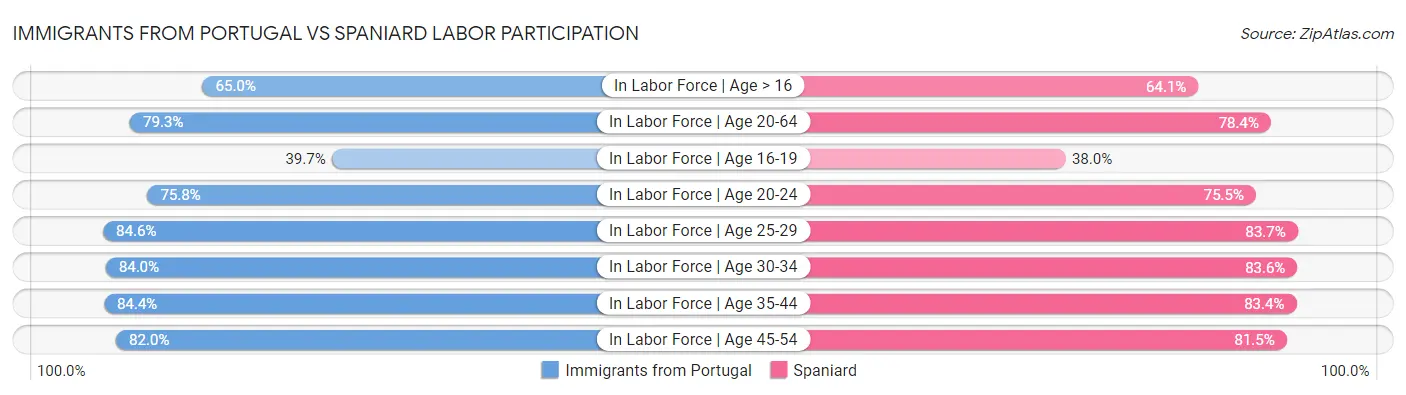 Immigrants from Portugal vs Spaniard Labor Participation