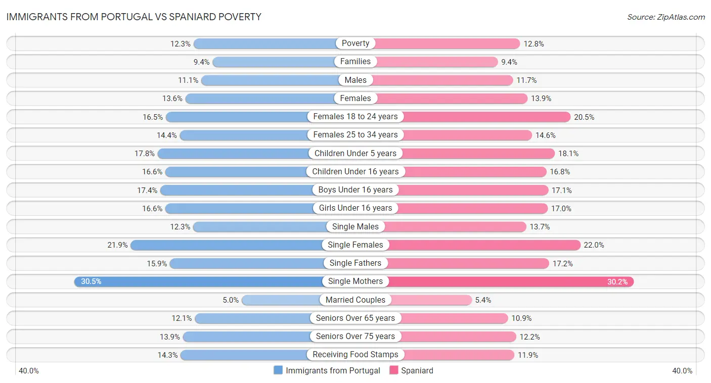 Immigrants from Portugal vs Spaniard Poverty