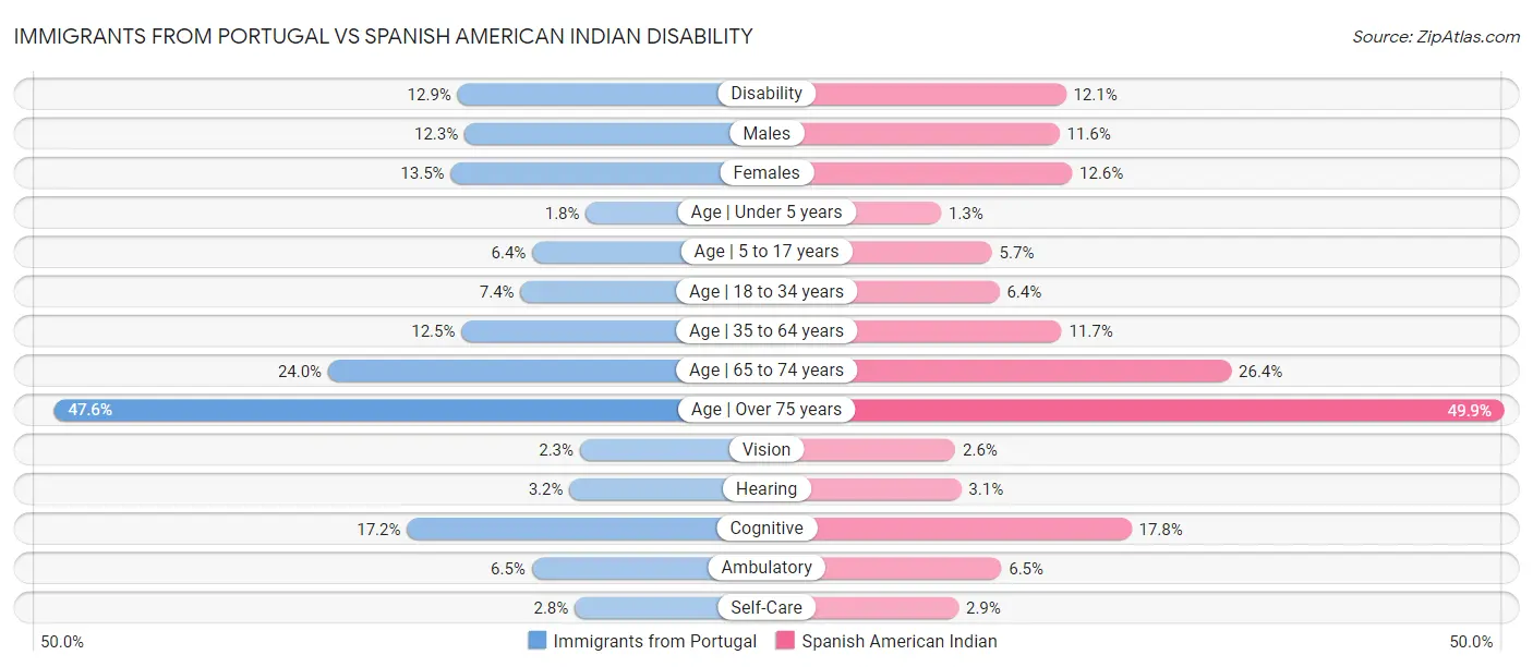 Immigrants from Portugal vs Spanish American Indian Disability