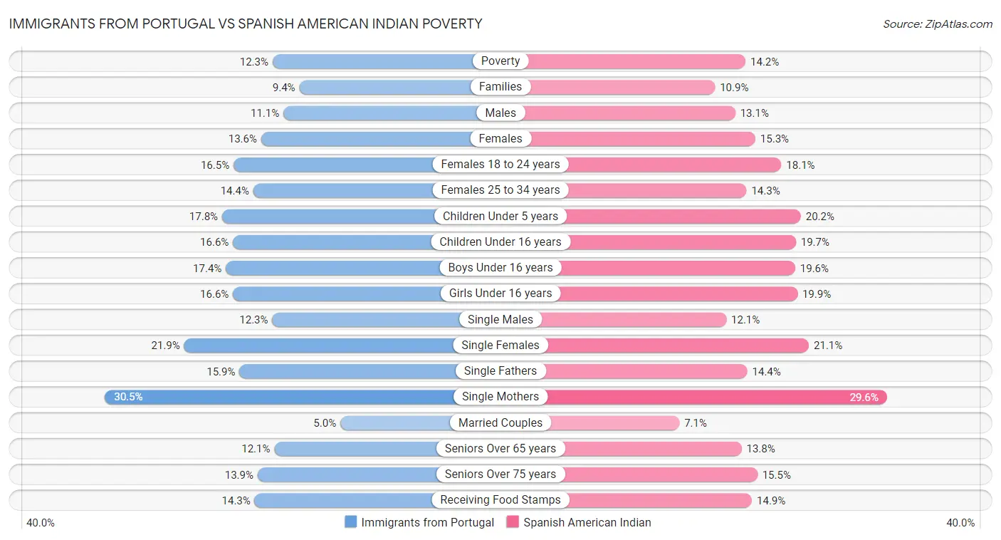 Immigrants from Portugal vs Spanish American Indian Poverty
