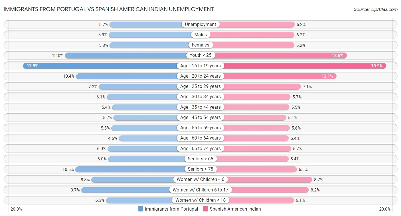 Immigrants from Portugal vs Spanish American Indian Unemployment