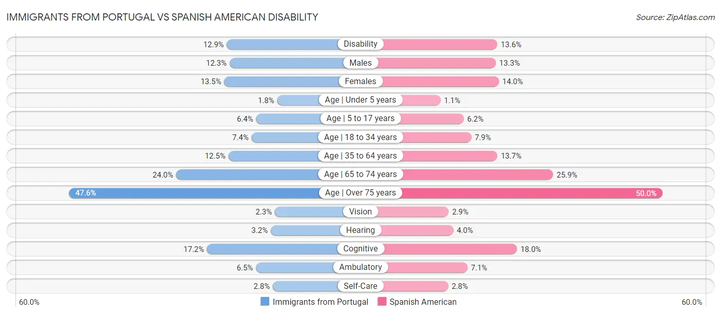 Immigrants from Portugal vs Spanish American Disability