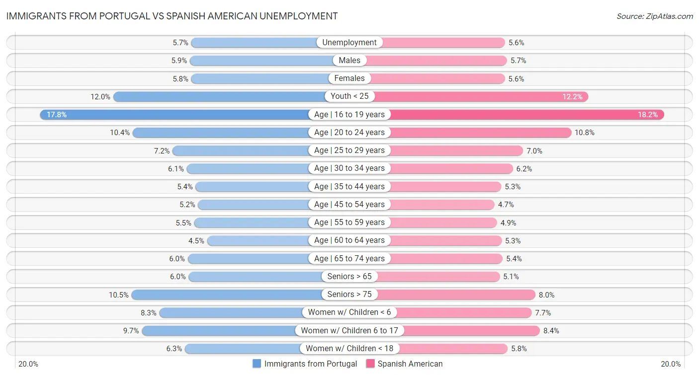 Immigrants from Portugal vs Spanish American Unemployment