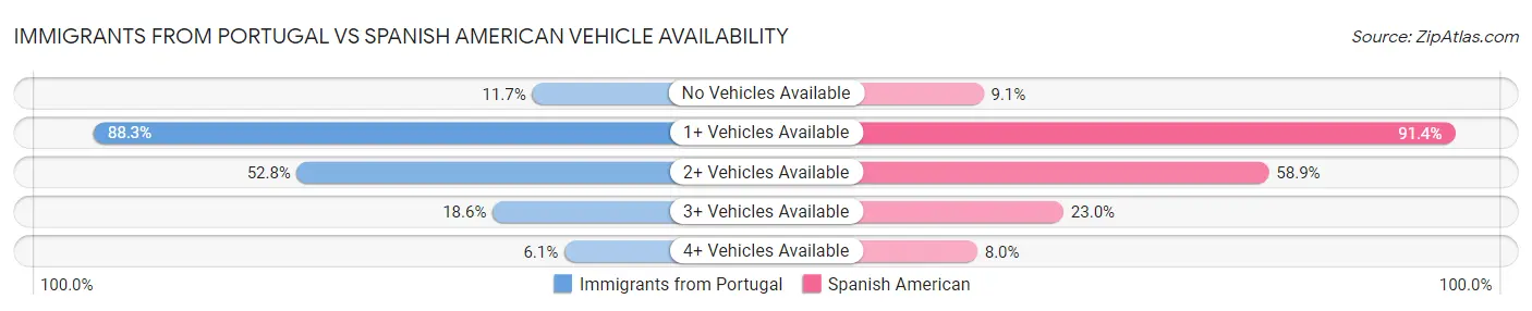 Immigrants from Portugal vs Spanish American Vehicle Availability