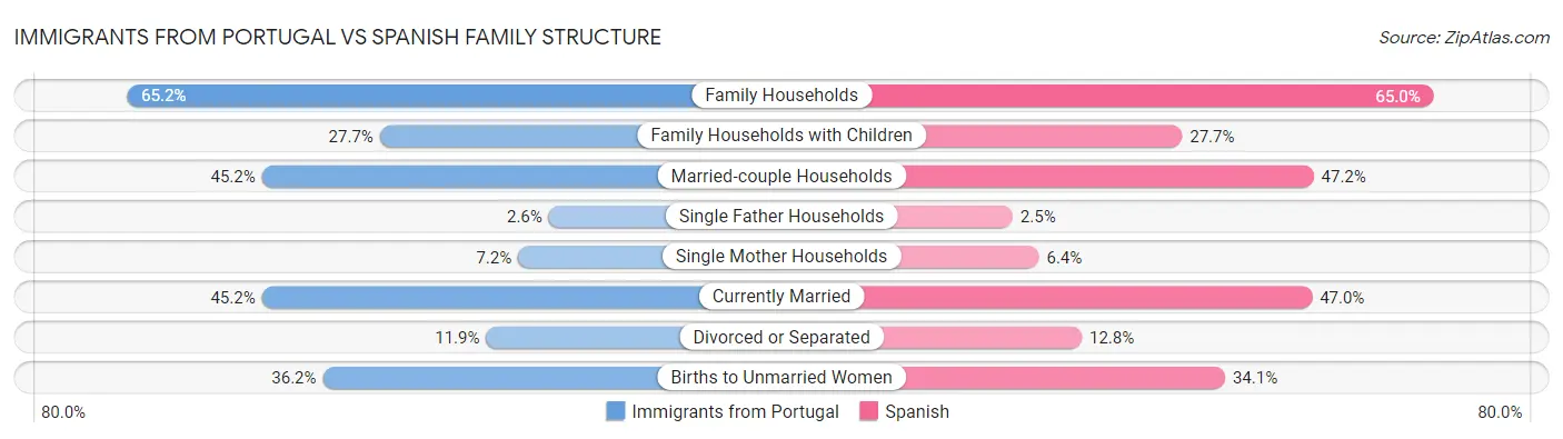 Immigrants from Portugal vs Spanish Family Structure