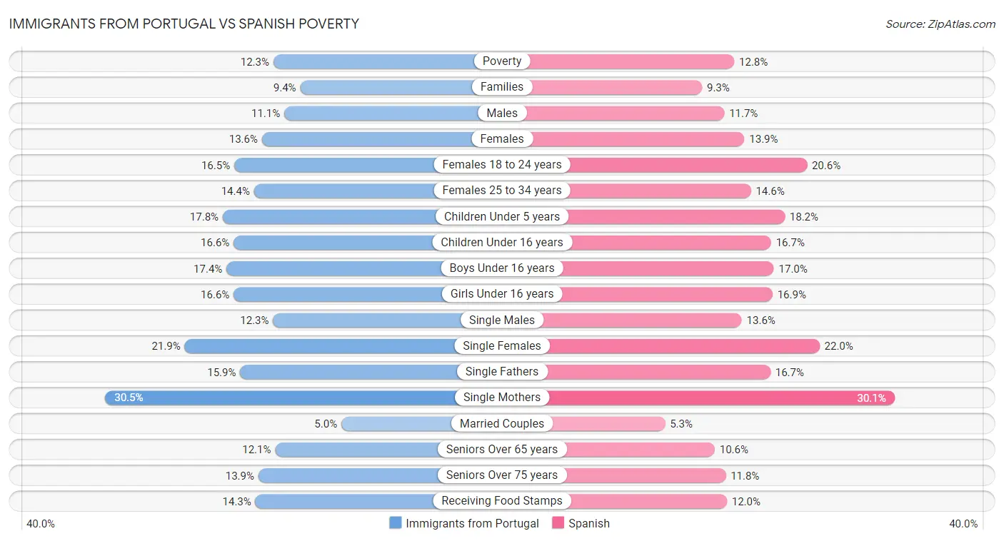 Immigrants from Portugal vs Spanish Poverty