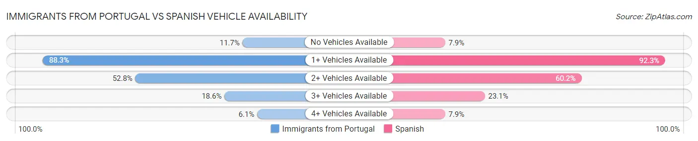Immigrants from Portugal vs Spanish Vehicle Availability