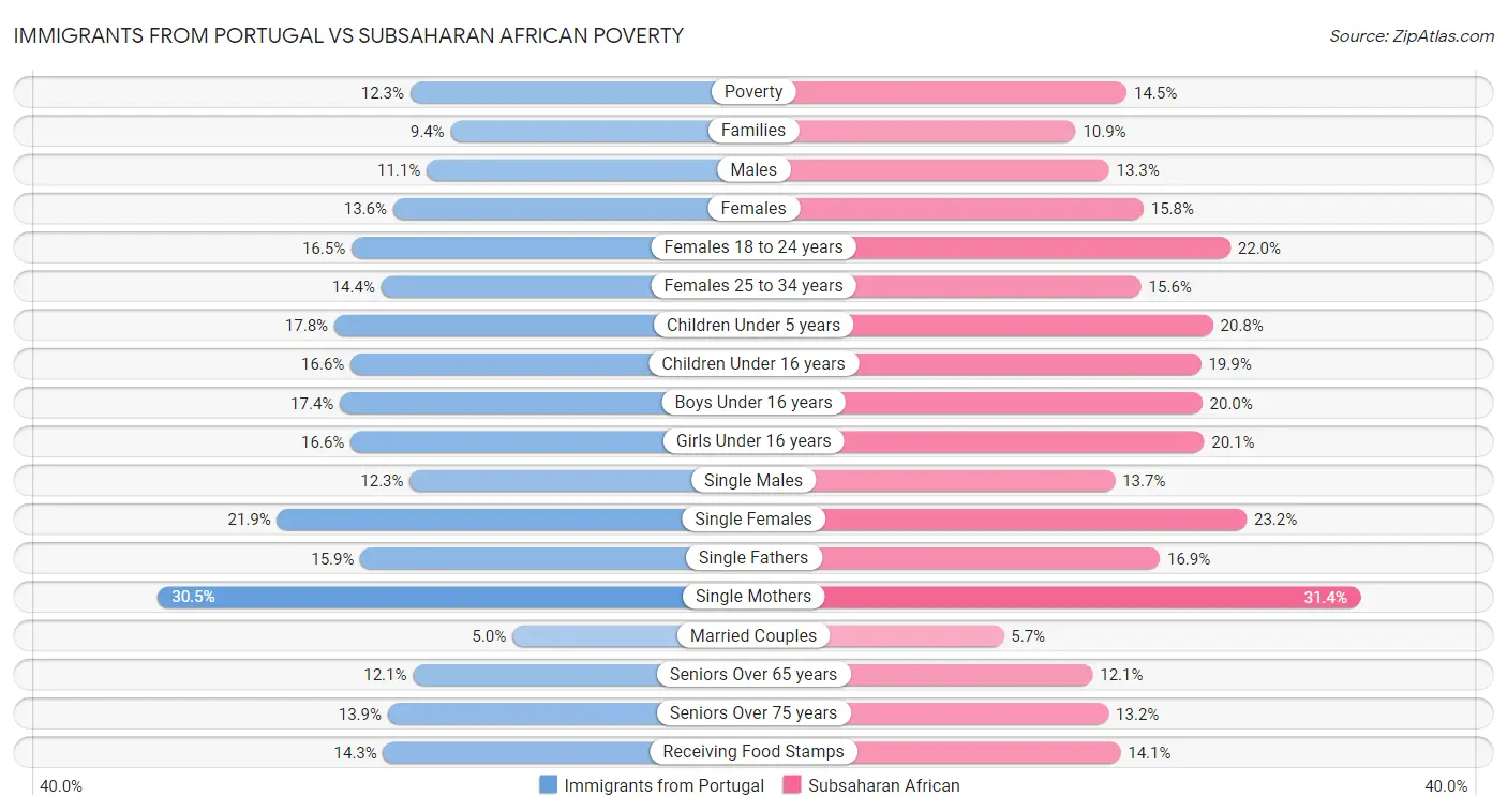 Immigrants from Portugal vs Subsaharan African Poverty
