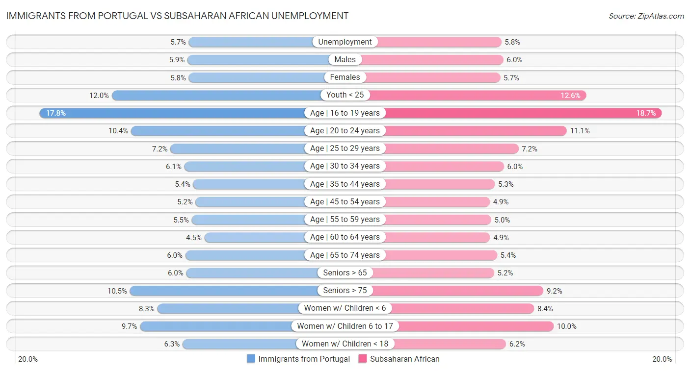 Immigrants from Portugal vs Subsaharan African Unemployment