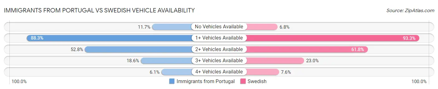 Immigrants from Portugal vs Swedish Vehicle Availability