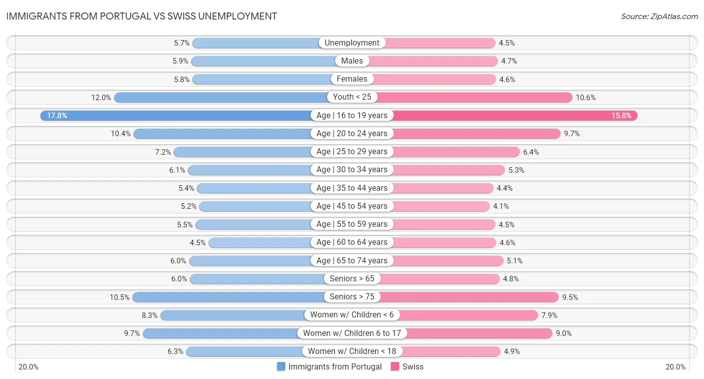 Immigrants from Portugal vs Swiss Unemployment