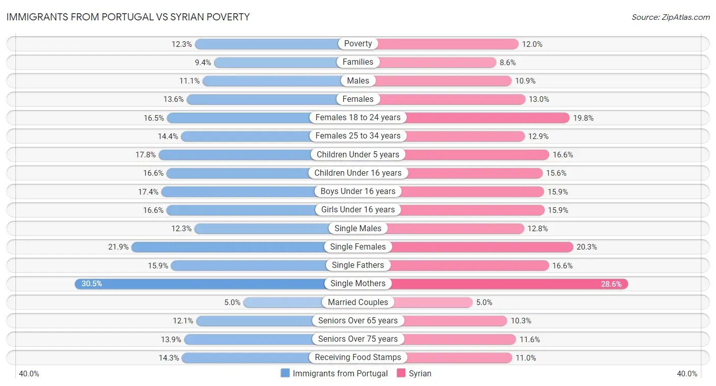Immigrants from Portugal vs Syrian Poverty