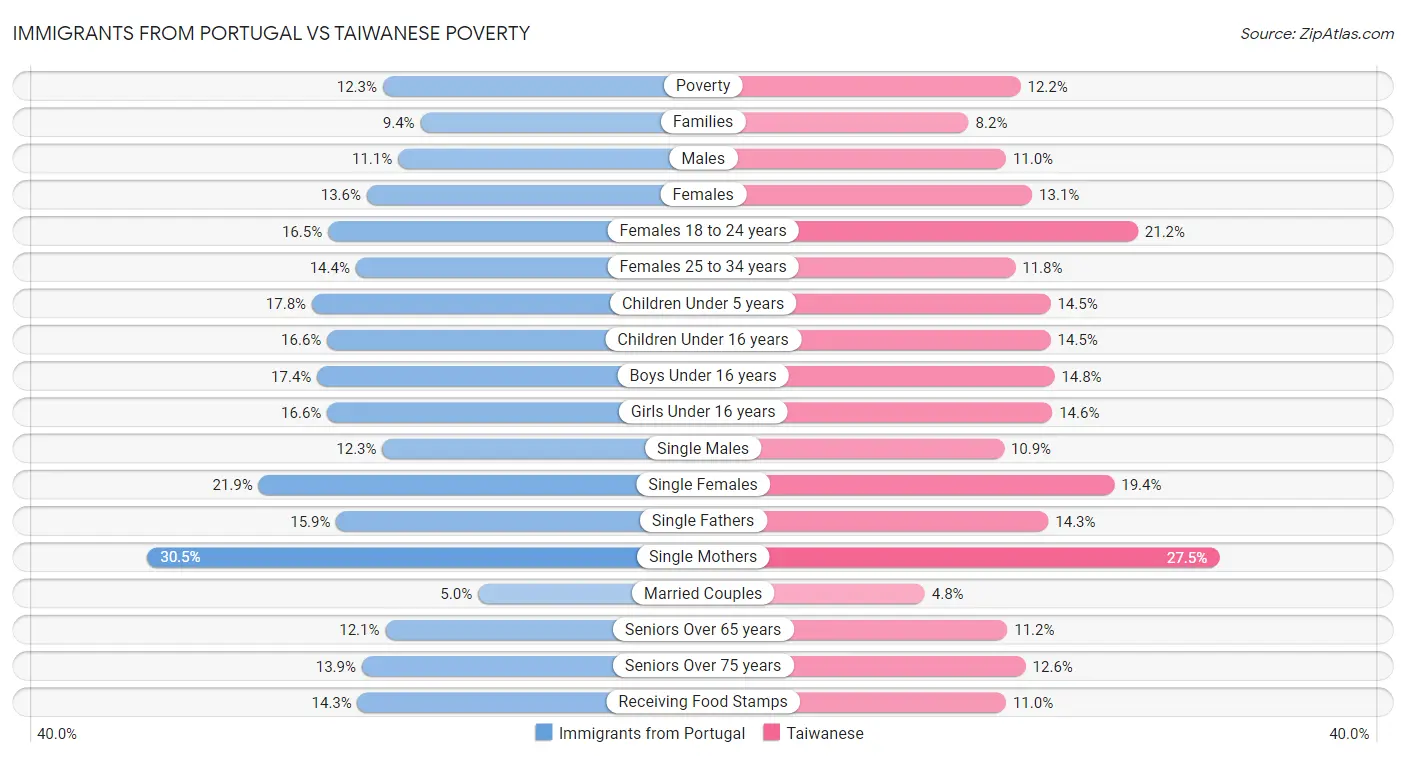 Immigrants from Portugal vs Taiwanese Poverty