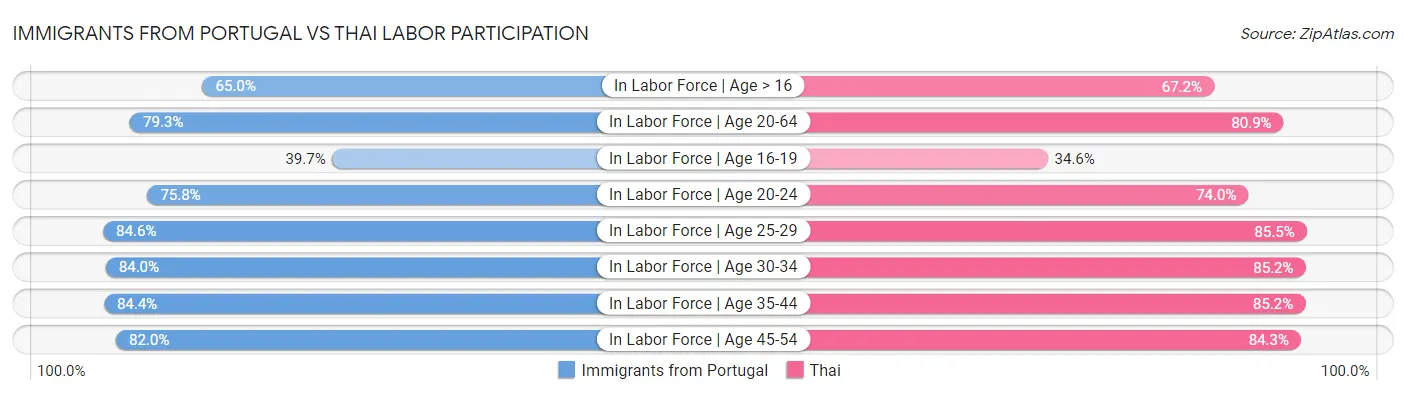 Immigrants from Portugal vs Thai Labor Participation