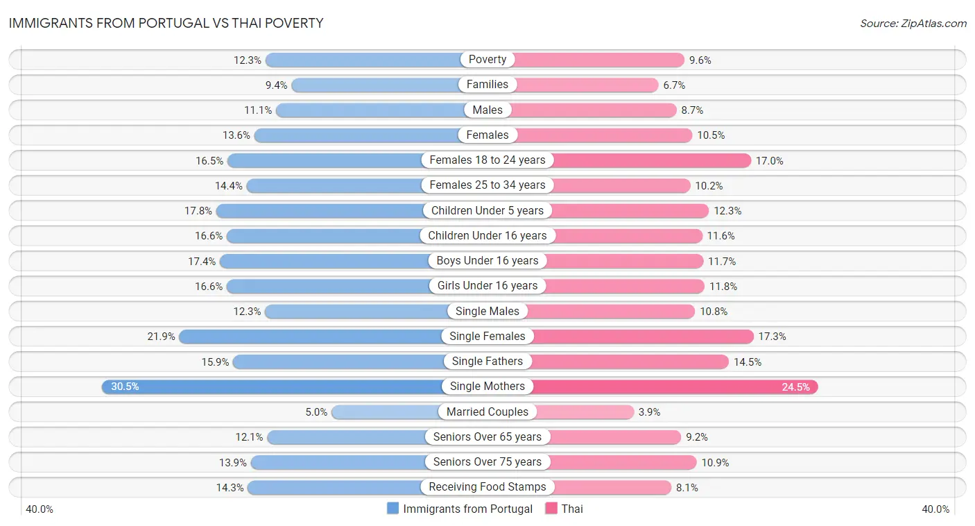 Immigrants from Portugal vs Thai Poverty