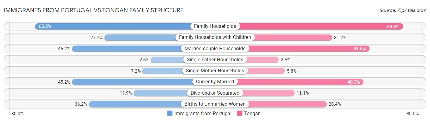 Immigrants from Portugal vs Tongan Family Structure