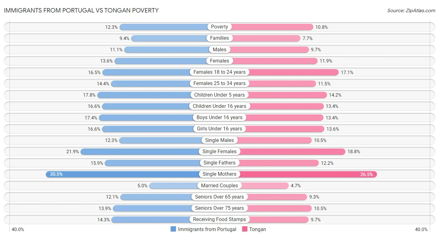 Immigrants from Portugal vs Tongan Poverty