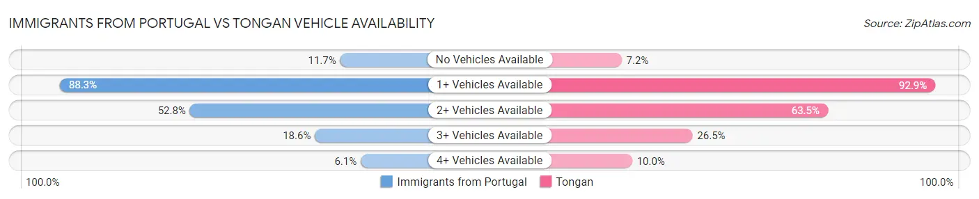 Immigrants from Portugal vs Tongan Vehicle Availability