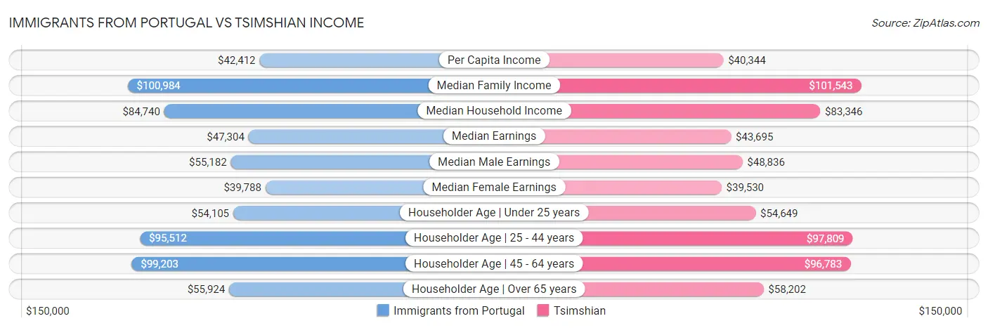 Immigrants from Portugal vs Tsimshian Income
